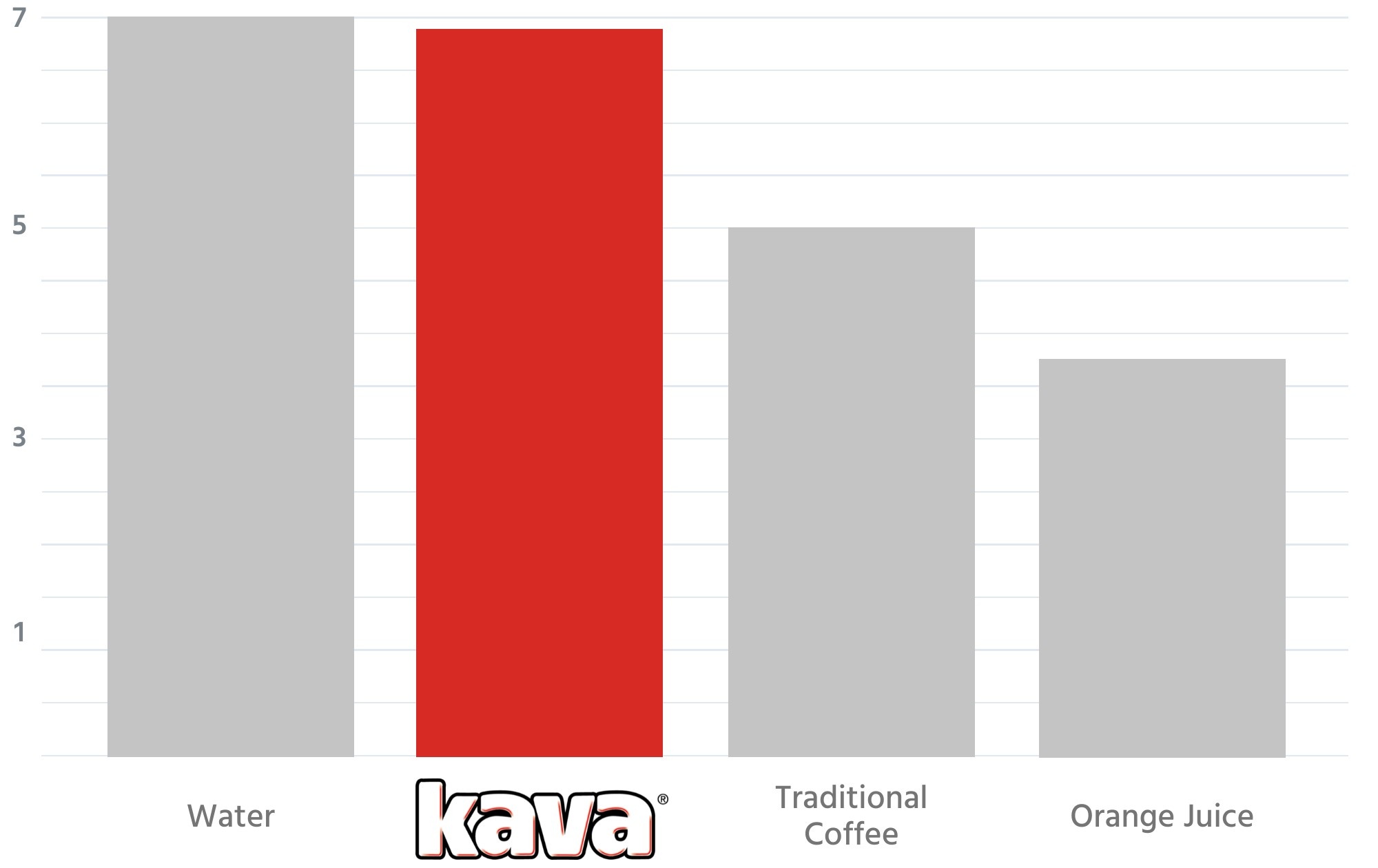 Kava pH Scale Acidity Level Comparison
